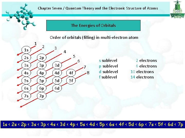 Chapter Seven / Quantum Theory and the Electronic Structure of Atoms The Energies of Chapter Seven / Quantum Theory and the Electronic Structure of Atoms The Energies of