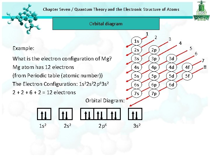 Chapter Seven / Quantum Theory and the Electronic Structure of Atoms Orbital diagram 1 Chapter Seven / Quantum Theory and the Electronic Structure of Atoms Orbital diagram 1