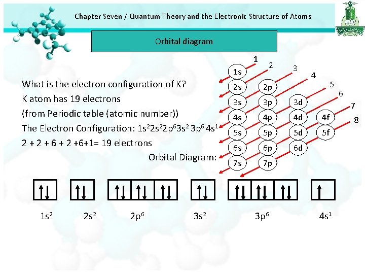 Chapter Seven / Quantum Theory and the Electronic Structure of Atoms Orbital diagram 1 Chapter Seven / Quantum Theory and the Electronic Structure of Atoms Orbital diagram 1