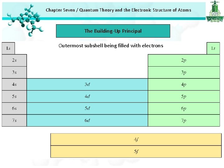 Chapter Seven / Quantum Theory and the Electronic Structure of Atoms The Building-Up Principal Chapter Seven / Quantum Theory and the Electronic Structure of Atoms The Building-Up Principal