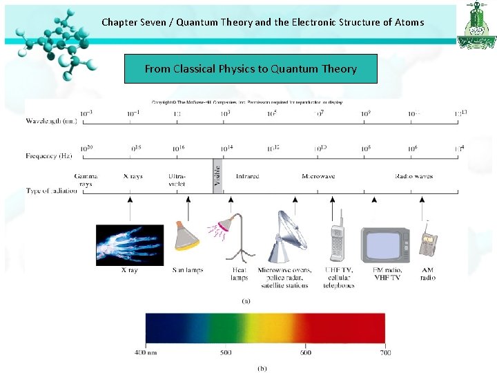 Chapter Seven / Quantum Theory and the Electronic Structure of Atoms From Classical Physics Chapter Seven / Quantum Theory and the Electronic Structure of Atoms From Classical Physics
