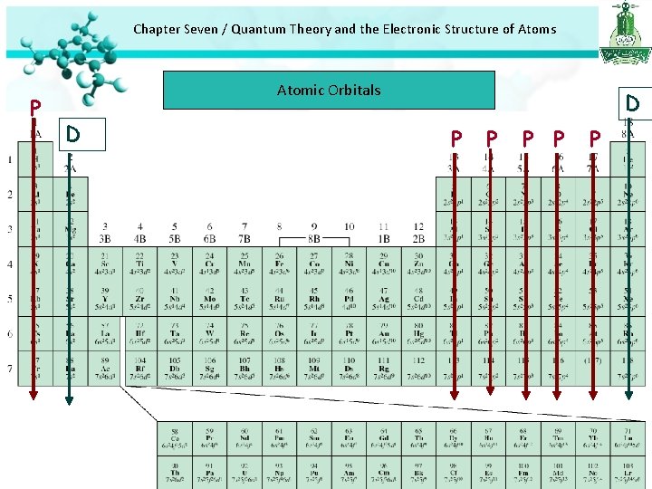 Chapter Seven / Quantum Theory and the Electronic Structure of Atoms P Atomic Orbitals Chapter Seven / Quantum Theory and the Electronic Structure of Atoms P Atomic Orbitals