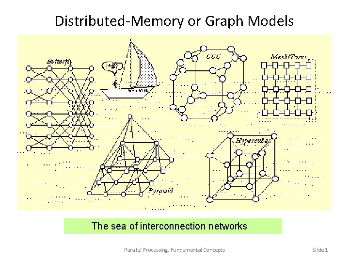 Distributed-Memory or Graph Models The sea of interconnection networks Parallel Processing, Fundamental Concepts Slide