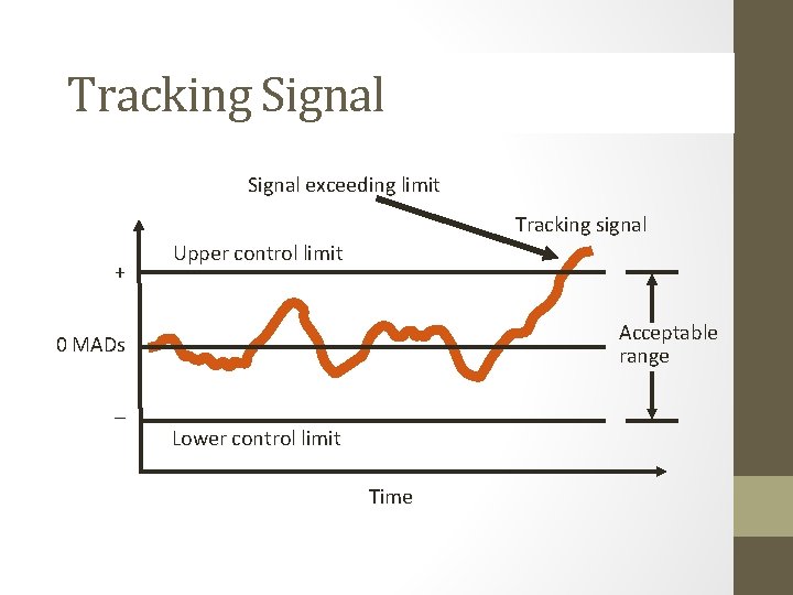 Tracking Signal exceeding limit Tracking signal + Upper control limit Acceptable range 0 MADs Tracking Signal exceeding limit Tracking signal + Upper control limit Acceptable range 0 MADs