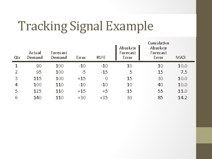 Tracking Signal Example Qtr 1 2 3 4 5 6 Actual Demand 90 95 Tracking Signal Example Qtr 1 2 3 4 5 6 Actual Demand 90 95
