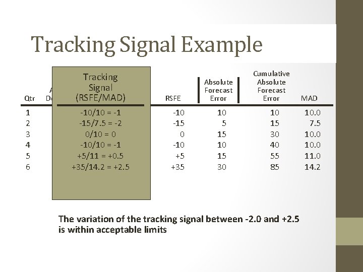 Tracking Signal Example Qtr 1 2 3 4 5 6 Tracking Signal Actual Forecast Tracking Signal Example Qtr 1 2 3 4 5 6 Tracking Signal Actual Forecast