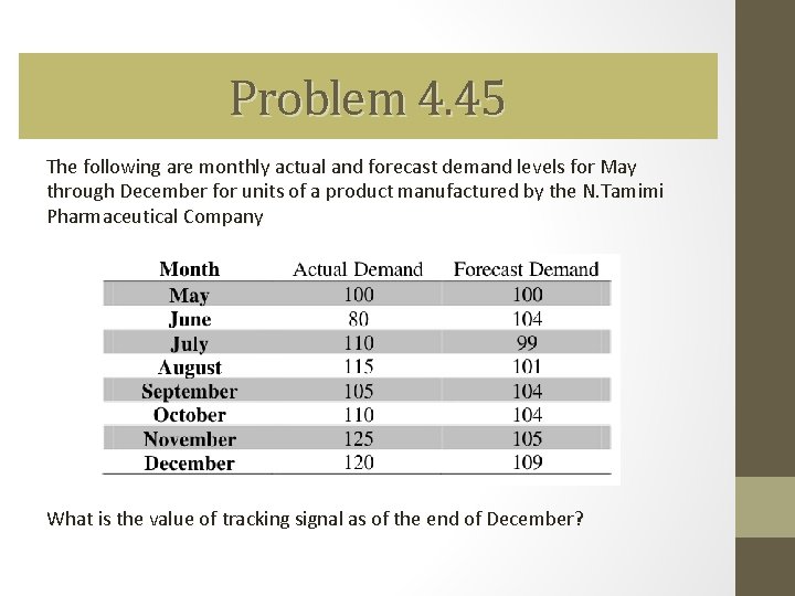 Problem 4. 45 The following are monthly actual and forecast demand levels for May Problem 4. 45 The following are monthly actual and forecast demand levels for May