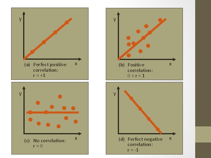 y y (a) Perfect positive correlation: r = +1 x y (b) Positive correlation: y y (a) Perfect positive correlation: r = +1 x y (b) Positive correlation: