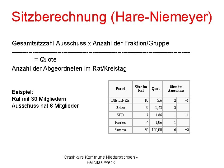 Sitzberechnung (Hare-Niemeyer) Gesamtsitzzahl Ausschuss x Anzahl der Fraktion/Gruppe -------------------------------------------= Quote Anzahl der Abgeordneten im