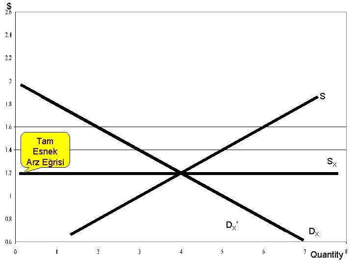 $ S Tam Esnek Arz Eğrisi SX DX’ DX 14 -11 Quantity 