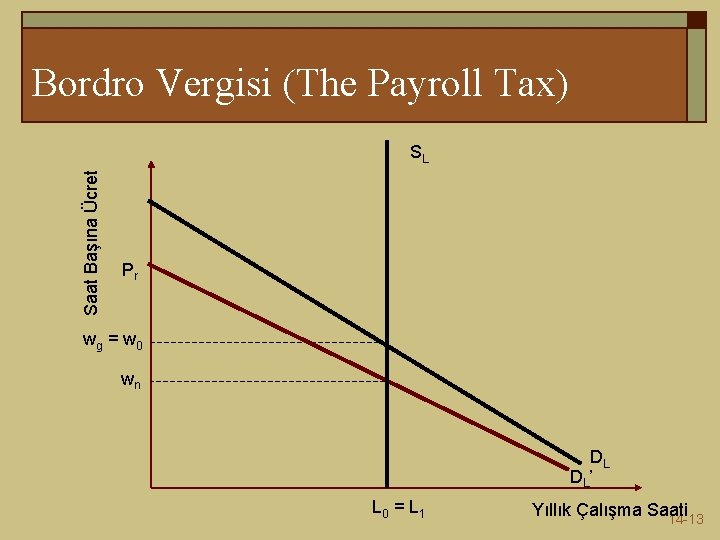 Bordro Vergisi (The Payroll Tax) Saat Başına Ücret SL Pr wg = w 0