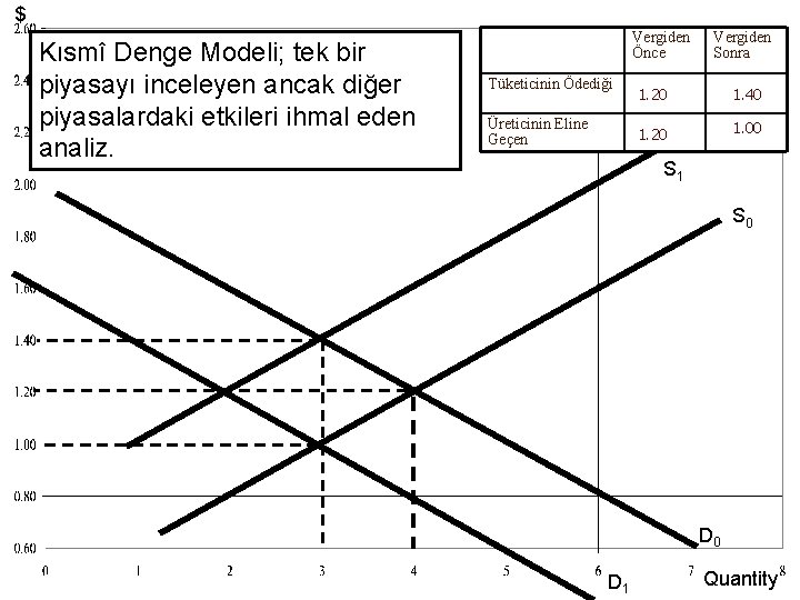 $ Kısmî Denge Modeli; tek bir piyasayı inceleyen ancak diğer piyasalardaki etkileri ihmal eden