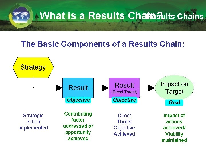 What is a Results Chain? Results Chains The Basic Components of a Results Chain: