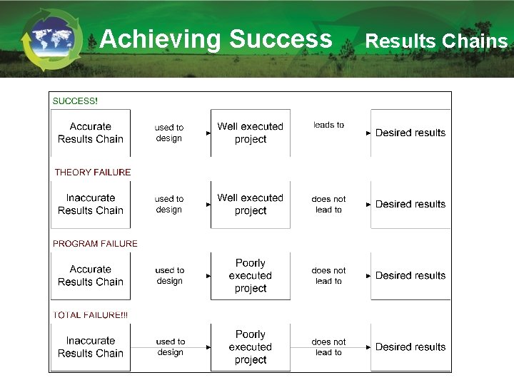 Achieving Success Results Chains 