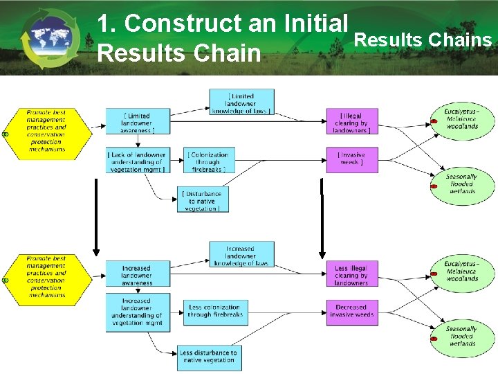 1. Construct an Initial Results Chains Results Chain 