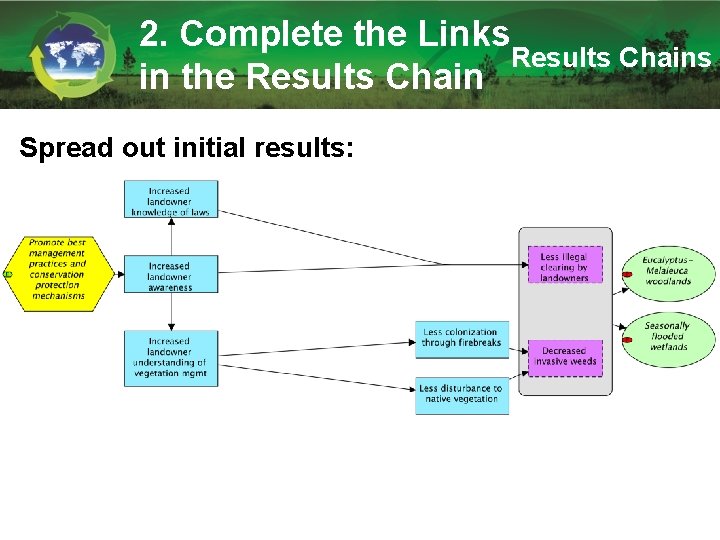 2. Complete the Links Results Chains in the Results Chain Spread out initial results: