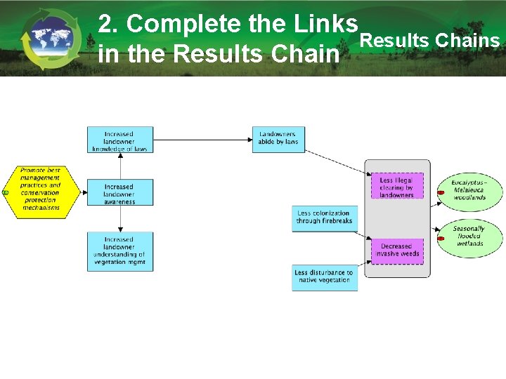 2. Complete the Links Results Chains in the Results Chain 
