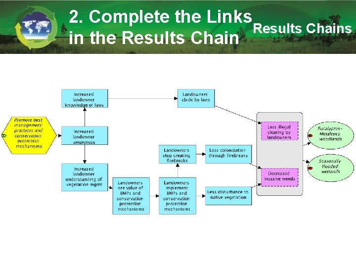 2. Complete the Links Results Chains in the Results Chain 