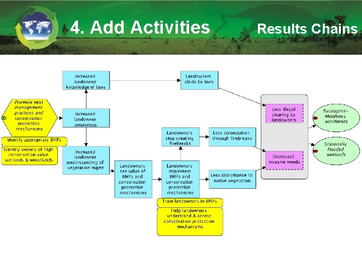 4. Add Activities Results Chains 