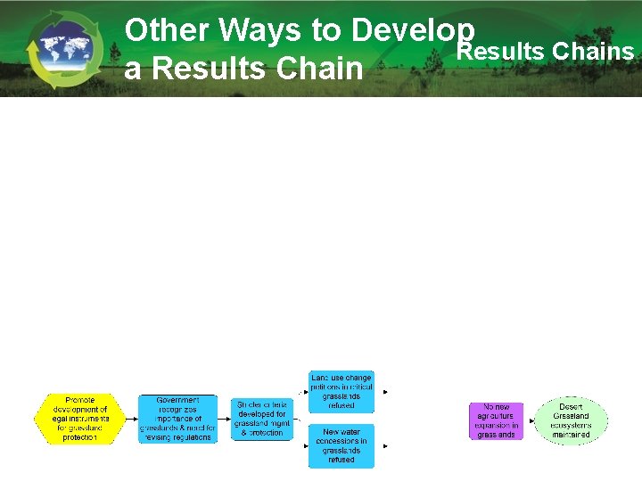 Other Ways to Develop Results Chains a Results Chain 