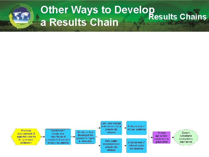 Other Ways to Develop Results Chains a Results Chain 