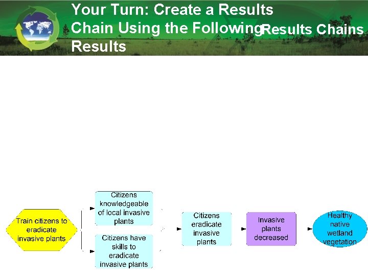 Your Turn: Create a Results Chain Using the Following. Results Chains Results 