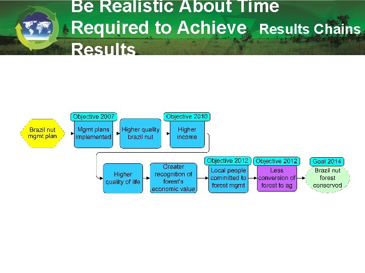 Be Realistic About Time Required to Achieve Results Chains Results Adapted from WWF Southwest