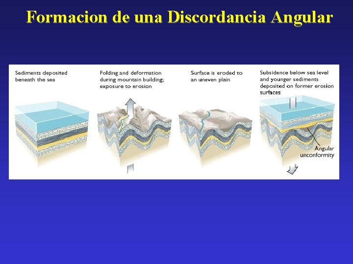 Formacion de una Discordancia Angular 