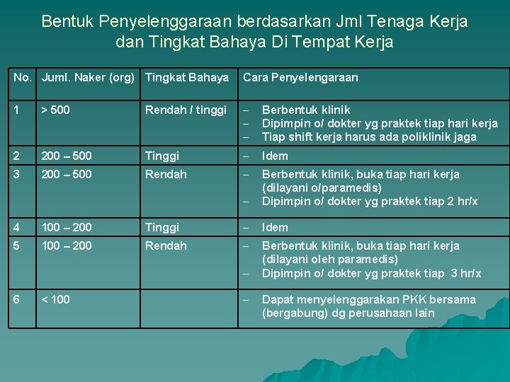 Bentuk Penyelenggaraan berdasarkan Jml Tenaga Kerja dan Tingkat Bahaya Di Tempat Kerja No. Juml.