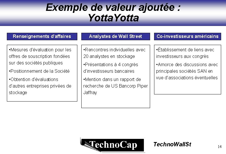 Exemple de valeur ajoutée : Yotta Renseignements d’affaires Analystes de Wall Street Co-investisseurs américains