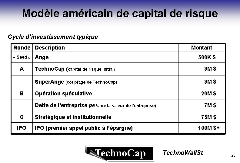 Modèle américain de capital de risque Cycle d’investissement typique Ronde Description « Seed »