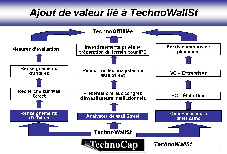 Ajout de valeur lié à Techno. Wall. St Techno. Affilliée Investissements privés et préparation