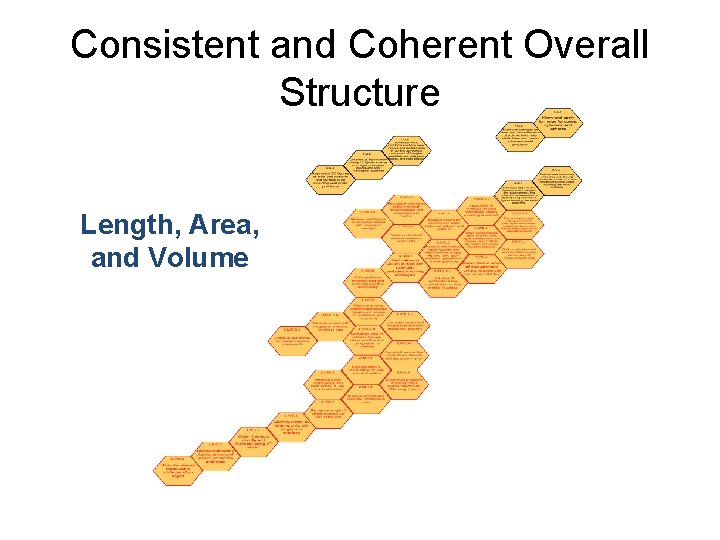 Consistent and Coherent Overall Structure Length, Area, and Volume 