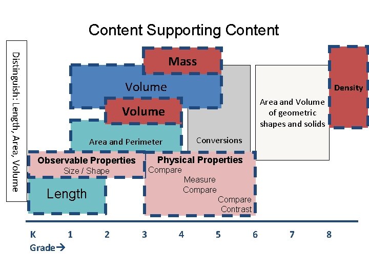 Content Supporting Content Distinguish: Length, Area, Volume Mass Volume Density Area and Volume of