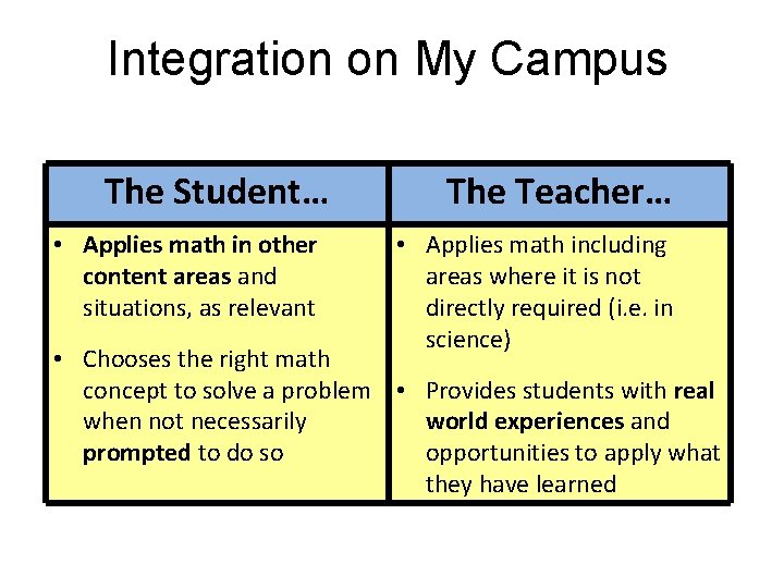 Integration on My Campus The Student… • Applies math in other content areas and