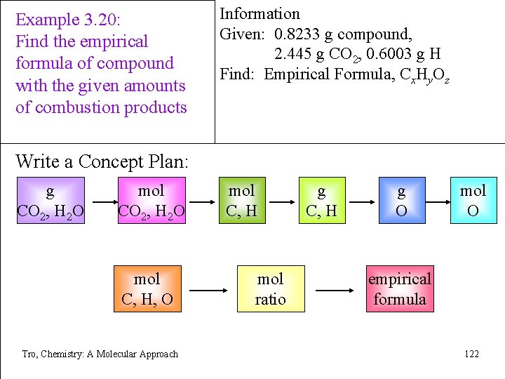 Example 3. 20: Find the empirical formula of compound with the given amounts of