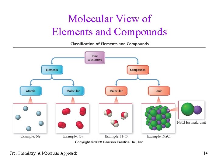 Molecular View of Elements and Compounds Tro, Chemistry: A Molecular Approach 14 
