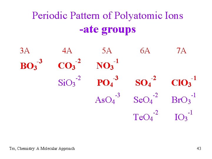 Periodic Pattern of Polyatomic Ions -ate groups 3 A -3 BO 3 4 A