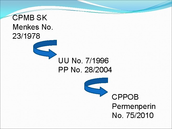 CPMB SK Menkes No. 23/1978 UU No. 7/1996 PP No. 28/2004 CPPOB Permenperin No.