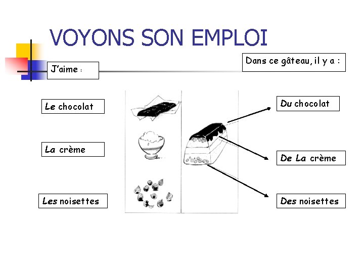 VOYONS SON EMPLOI J’aime : Le chocolat La crème Les noisettes Dans ce gâteau,