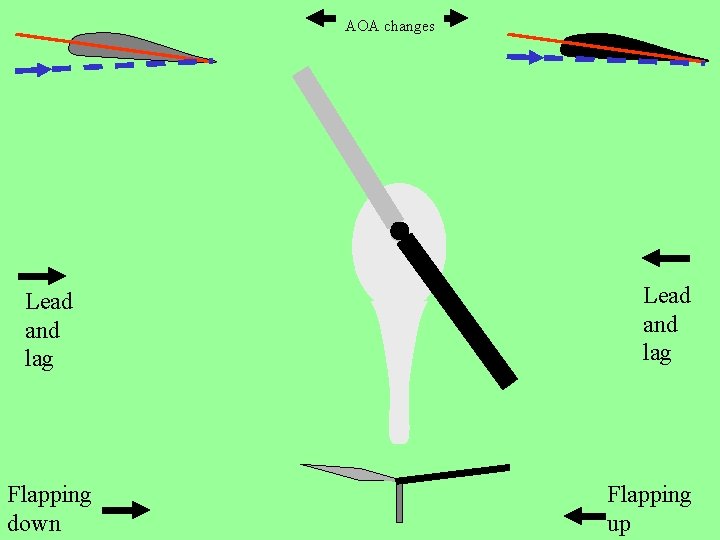 AOA changes Lead and lag Flapping down Lead and lag Flapping up 