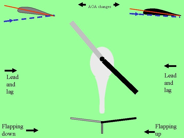 AOA changes Lead and lag Flapping down Lead and lag Flapping up 