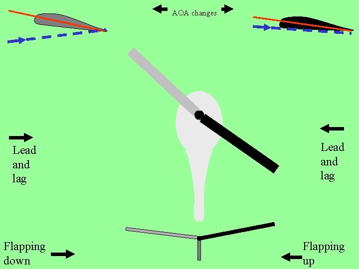AOA changes Lead and lag Flapping down Lead and lag Flapping up 