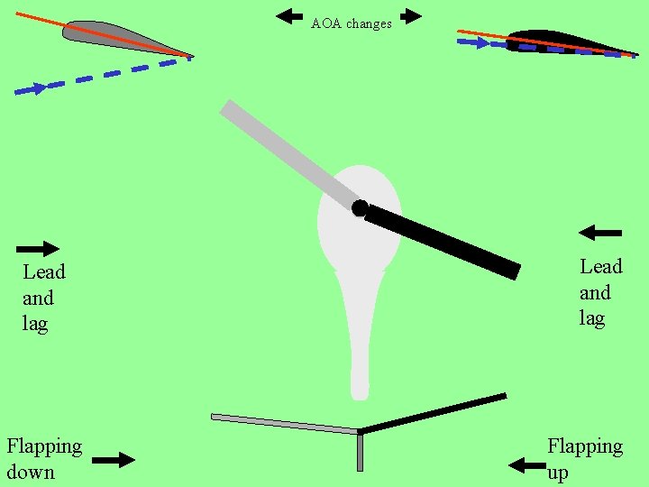 AOA changes Lead and lag Flapping down Lead and lag Flapping up 