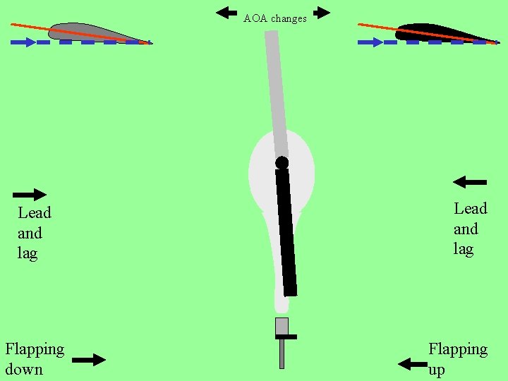 AOA changes Lead and lag Flapping down Lead and lag Flapping up 