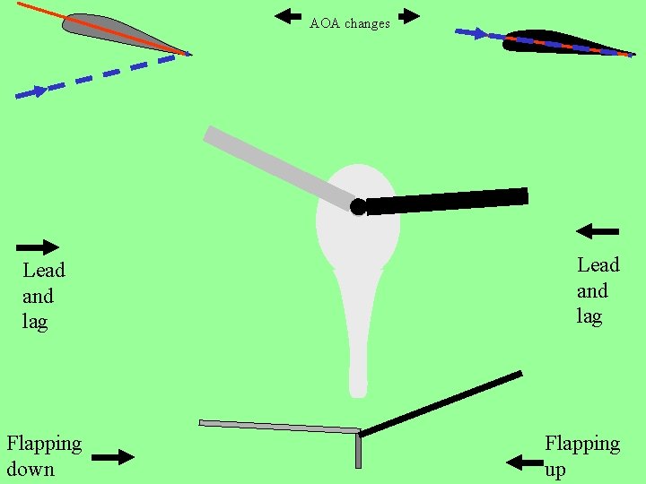 AOA changes Lead and lag Flapping down Lead and lag Flapping up 