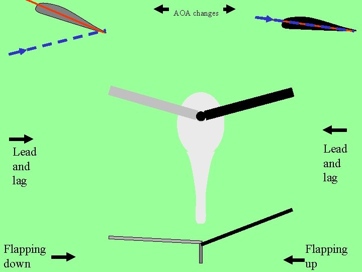 AOA changes Lead and lag Flapping down Lead and lag Flapping up 