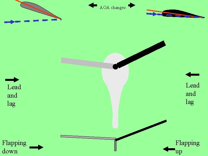 AOA changes Lead and lag Flapping down Lead and lag Flapping up 