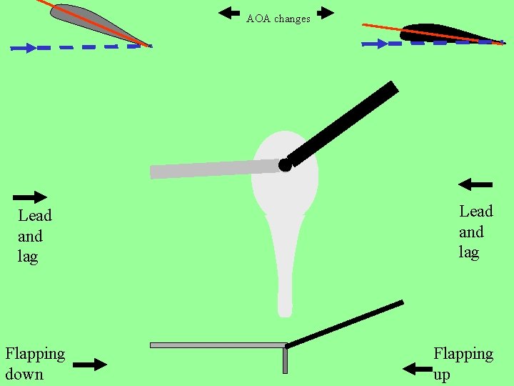AOA changes Lead and lag Flapping down Lead and lag Flapping up 
