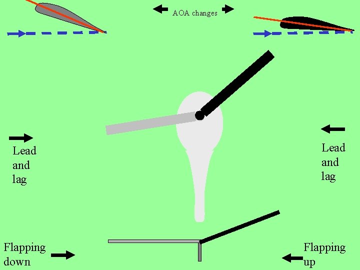 AOA changes Lead and lag Flapping down Lead and lag Flapping up 